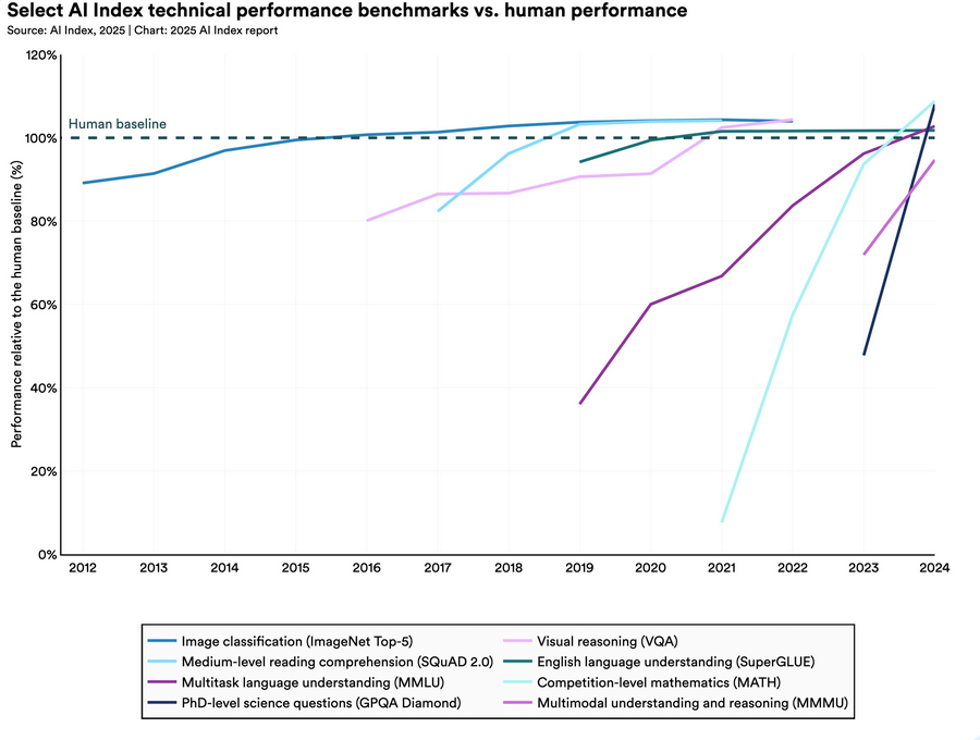 AI Benchmarks Show Rapid Gains