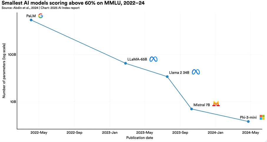 AI Technology Becomes More Affordable