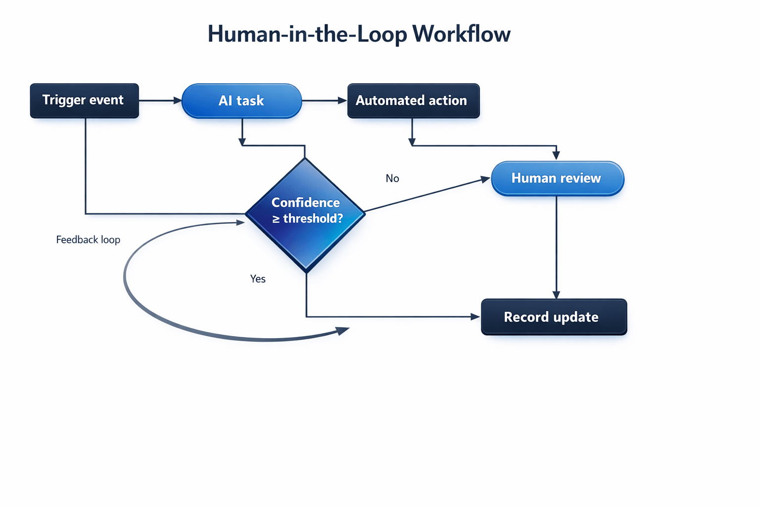 Human-in-the-loop AI workflow diagram showing trigger event, AI task processing, confidence threshold decision, human review, and feedback loop