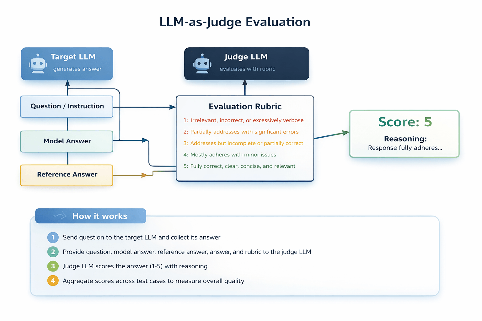 LLM-as-judge evaluation workflow showing how a judge model scores AI responses against a rubric and reference answer