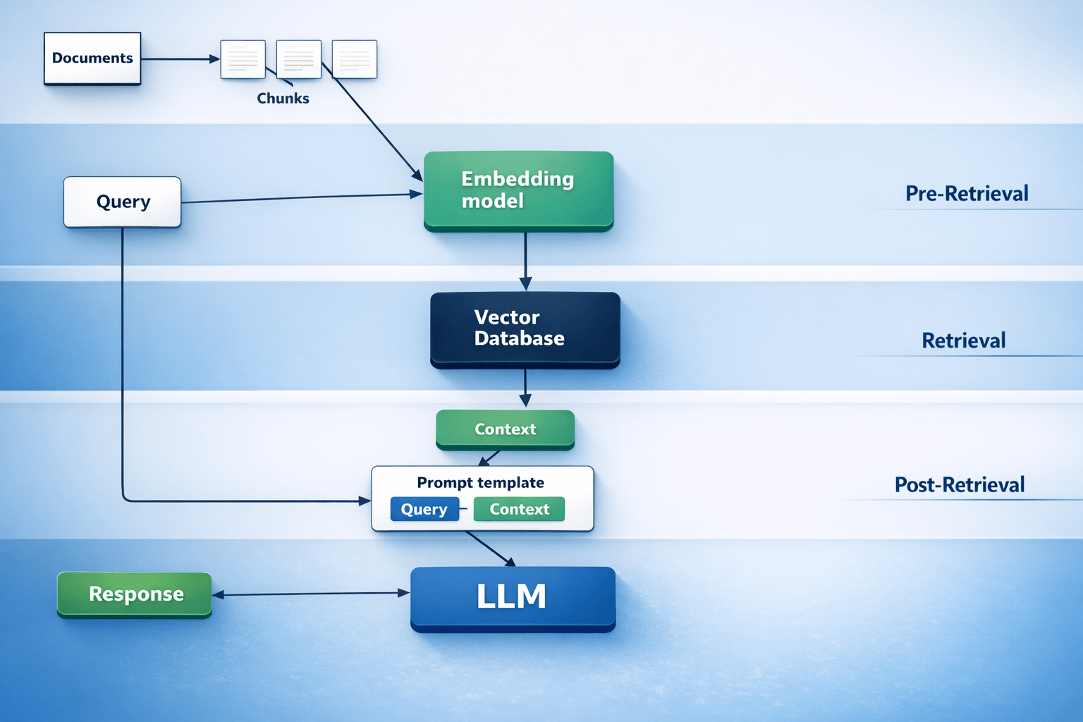Retrieval-Augmented Generation (RAG) pipeline showing document chunking, embedding model, vector database retrieval, and LLM response generation