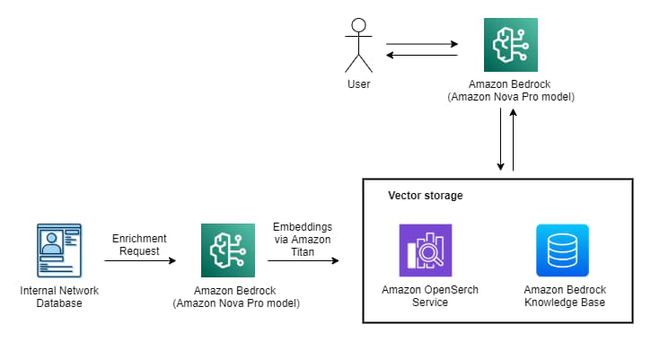 Workflow automation with AWS AI